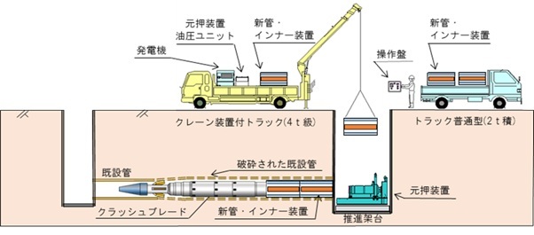 ベルリプレイス工法