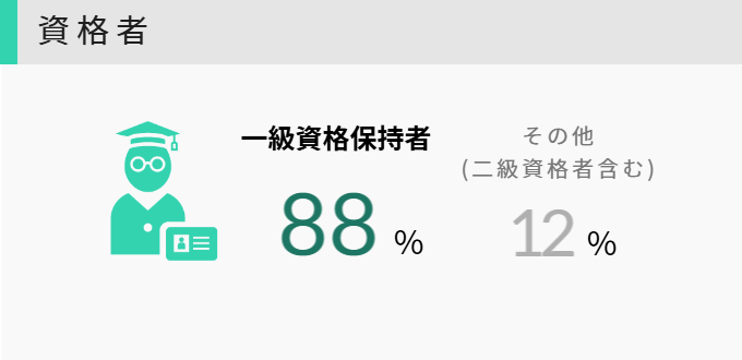 資格者82%