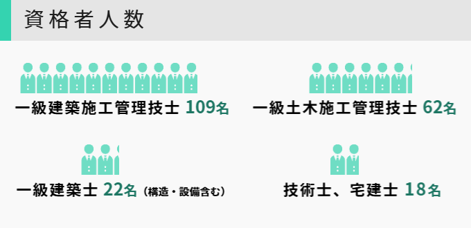 一級資格者人数