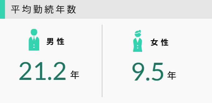 平均勤続年数