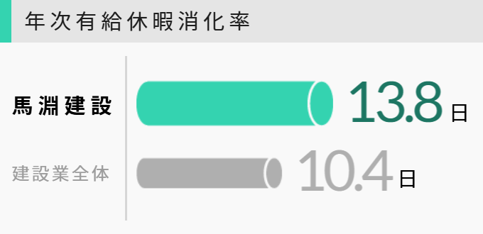 年次有給休暇消化率