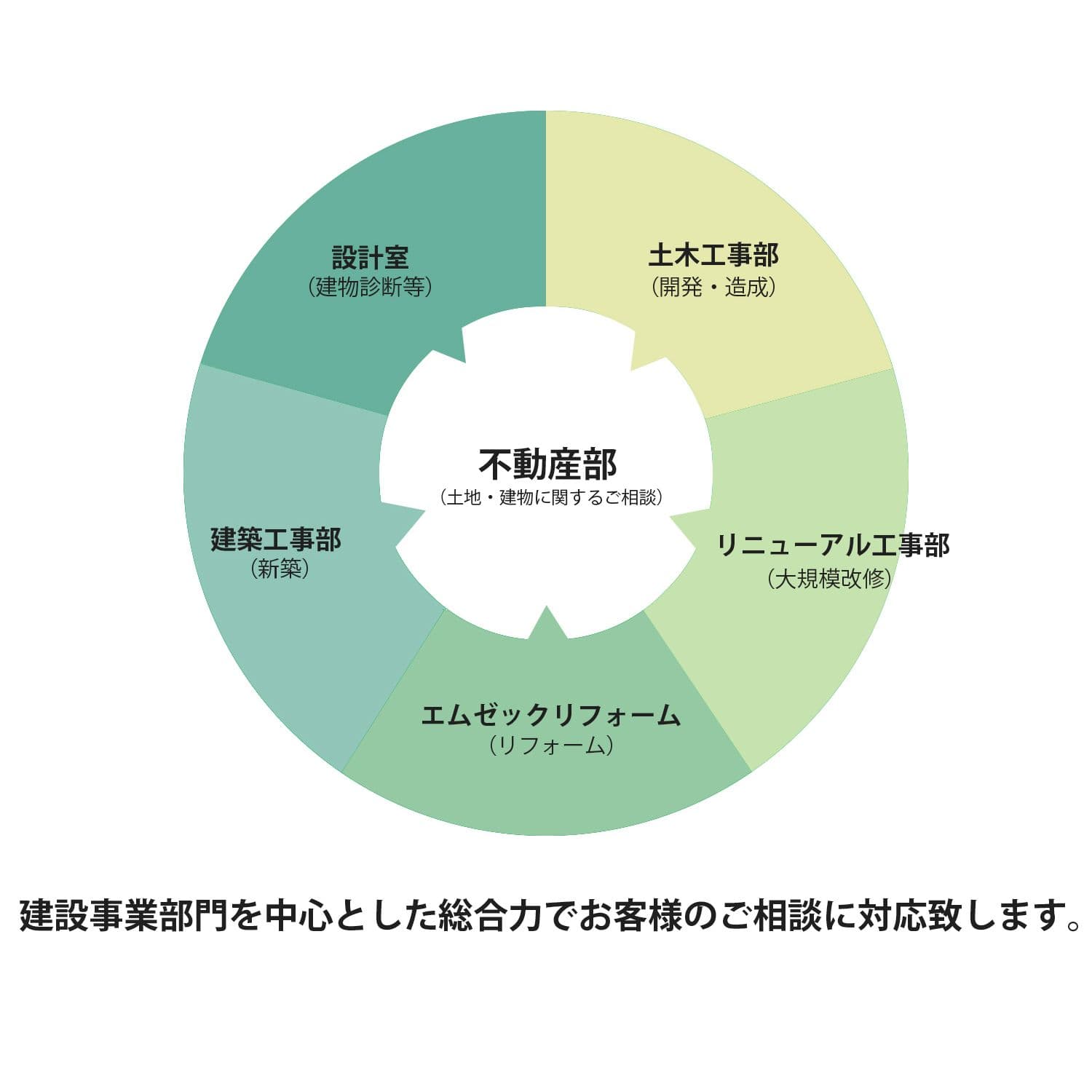 建設事業部門を中心とした総合力でお客様のご相談に対応いたします