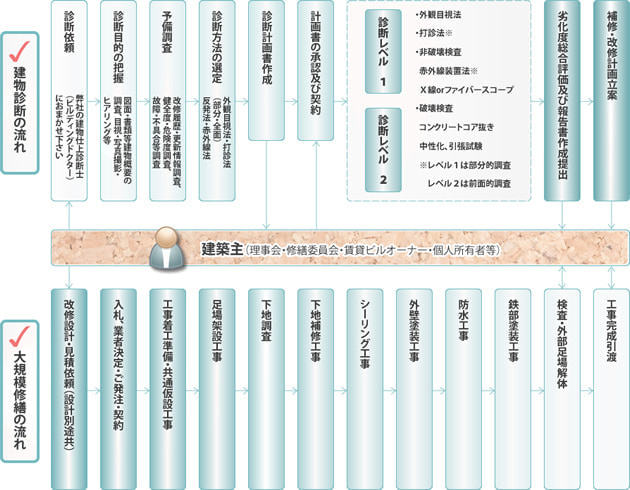 建物診断～大規模修繕の流れ