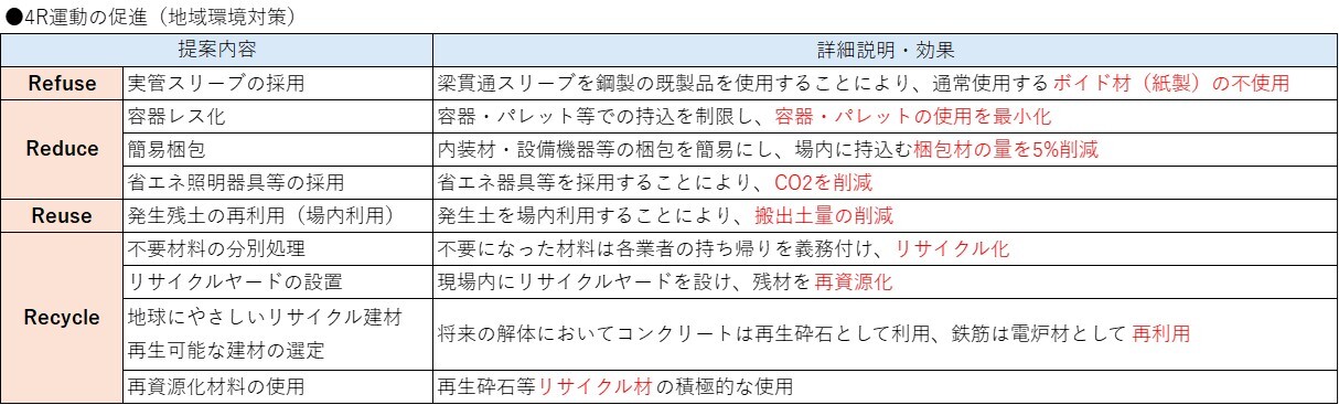 4R運動の促進