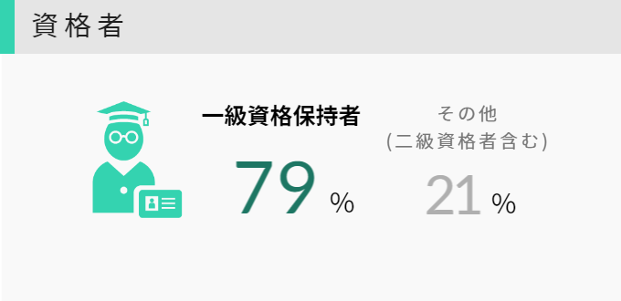 資格者82%
