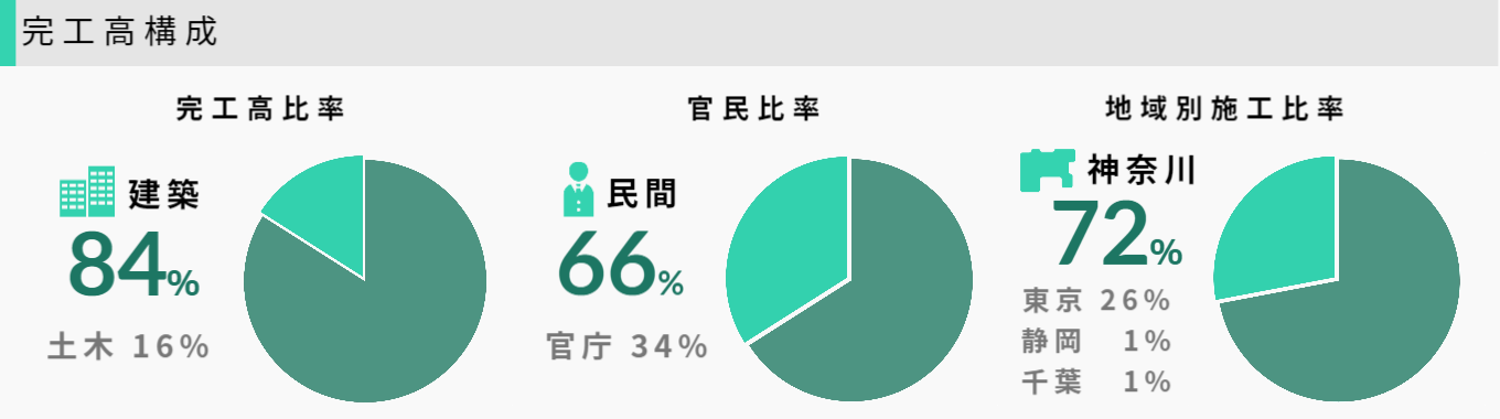 完工高構成