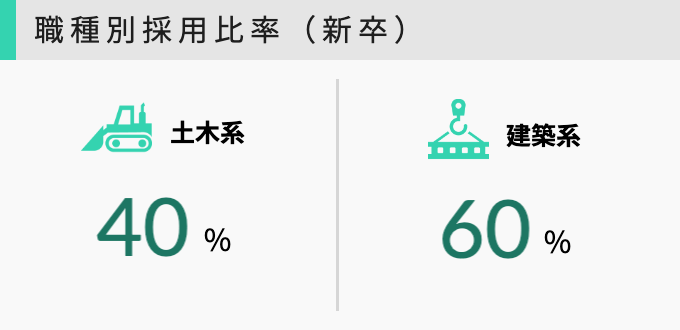 中途社員管理職比率