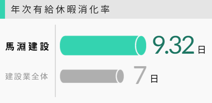 年次有給休暇消化率
