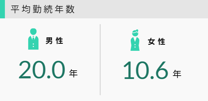平均勤続年数