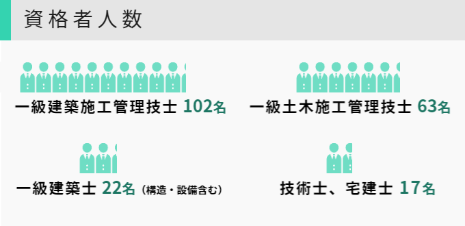 一級資格者人数