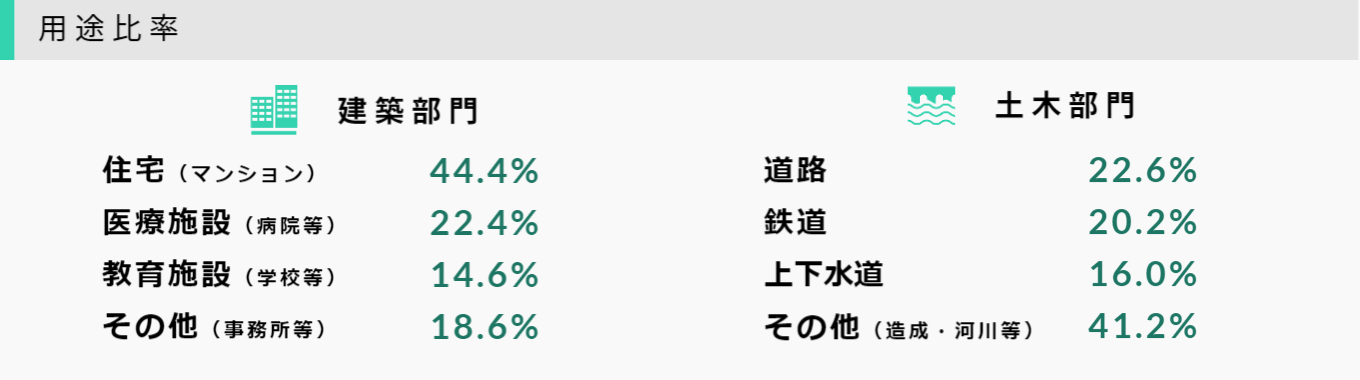 用途比率