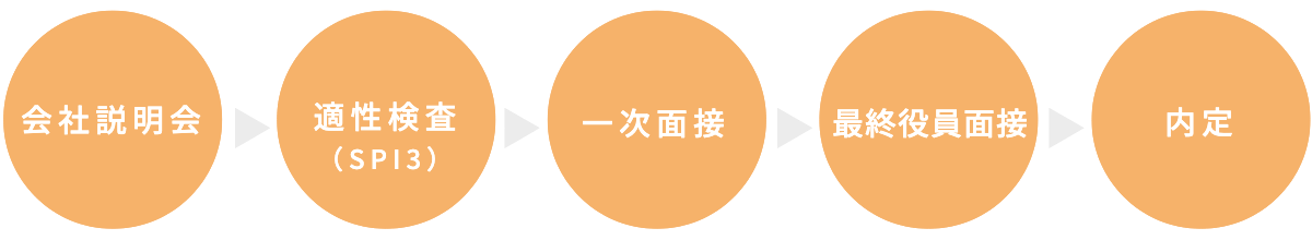 採用フロー