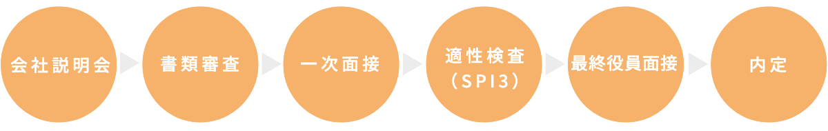 採用フロー
