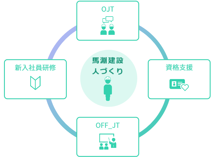 馬淵建設の人づくり