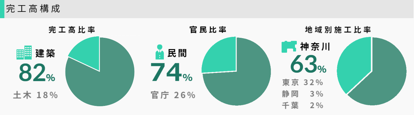 完工高構成