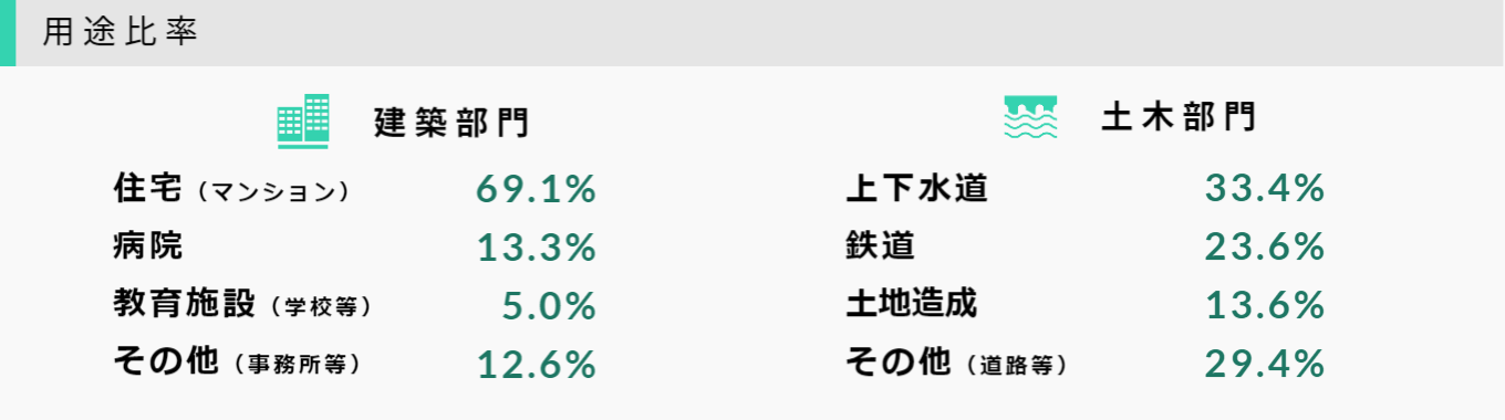 用途比率