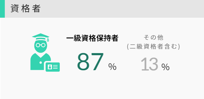 資格者82%