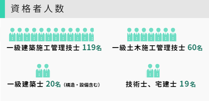 一級資格者人数