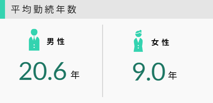 平均勤続年数