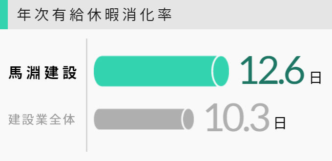 年次有給休暇消化率